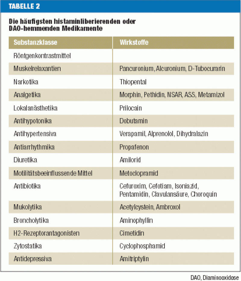 Histamin intoleranz liste