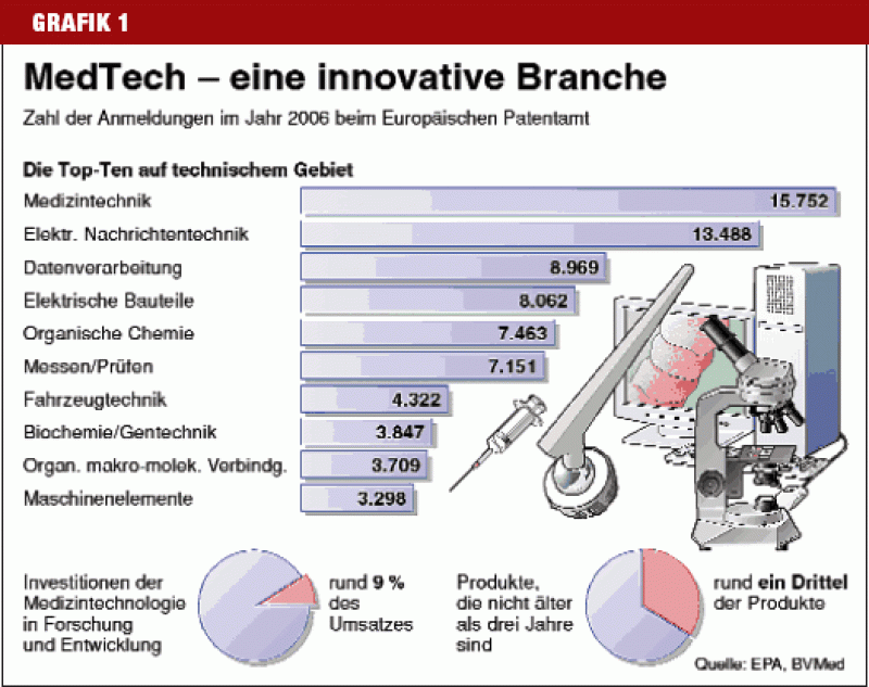 Medizintechnik Branche Mit Zukunft