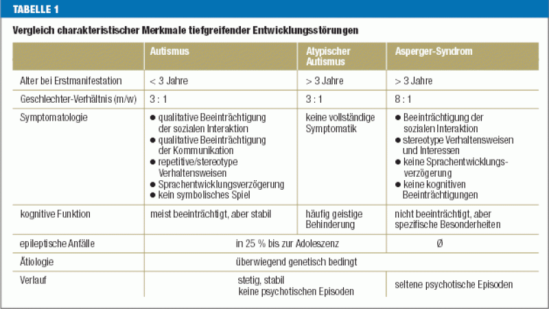 Das Asperger Syndrom Eine Autismus Spektrum Storung