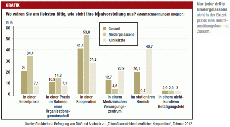 Berufsperspektiven Arzte Sind Uberzeugt Beruflicher Kooperation Gehort Die Zukunft