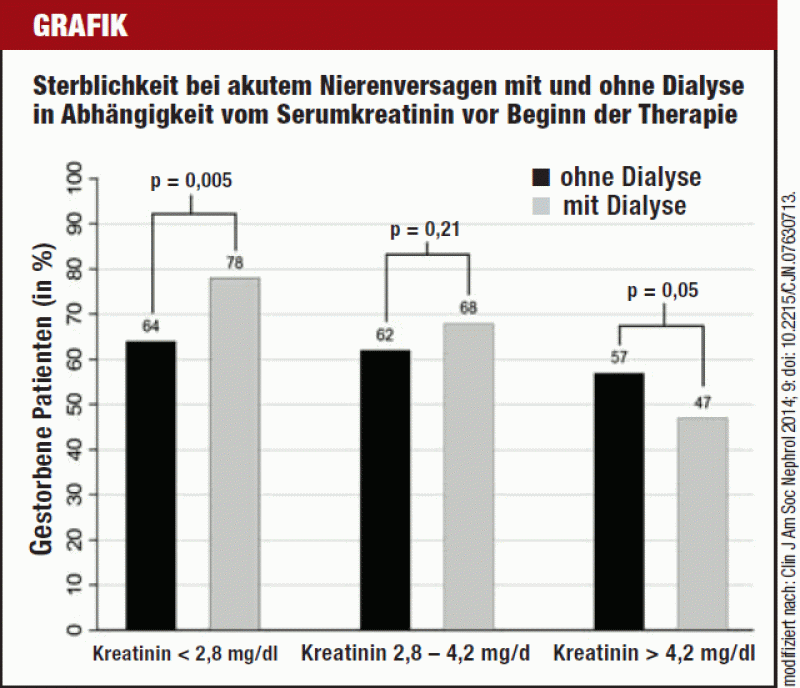 Akutes Nierenversagen Effekte Der Dialyse Sind Von Serumkreatinin Abhangig