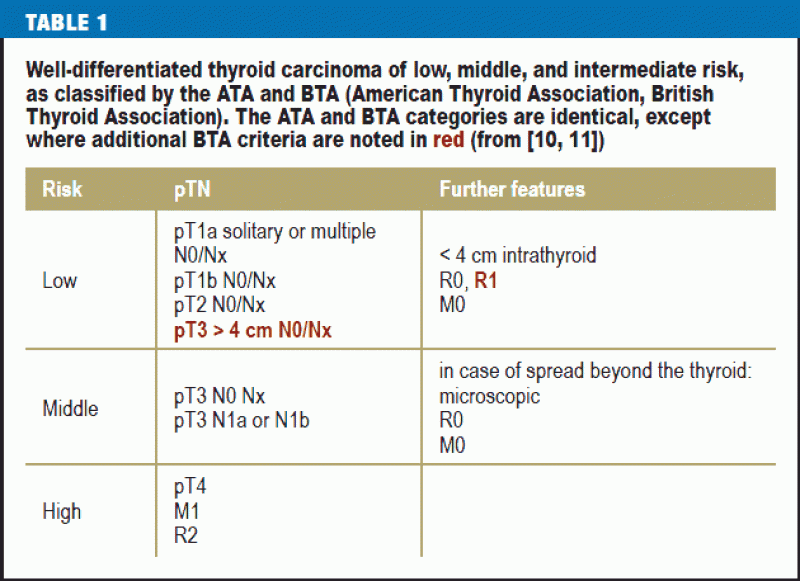 The Treatment Of Well Differentiated Thyroid Carcinoma 26 06 2015