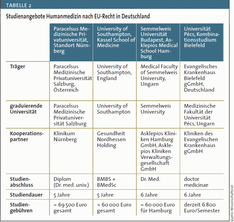 Private Medizinische Hochschulen Die Newcomer Im Blick