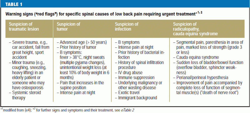 Acute Lumbar Back Pain Investigation Differential Diagnosis And Treatment 01 04 2016