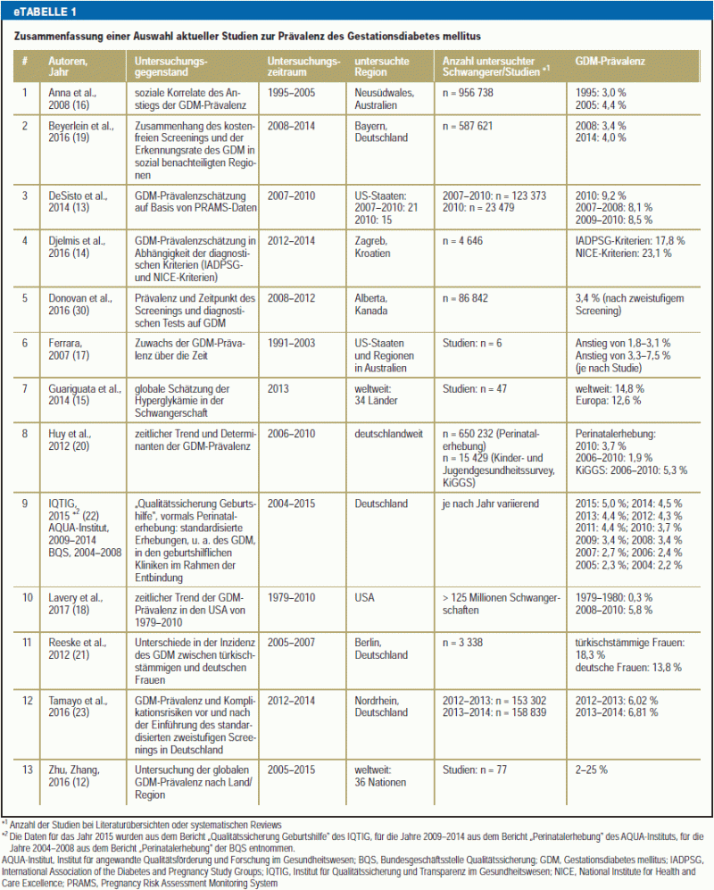 Pravalenz Des Gestationsdiabetes