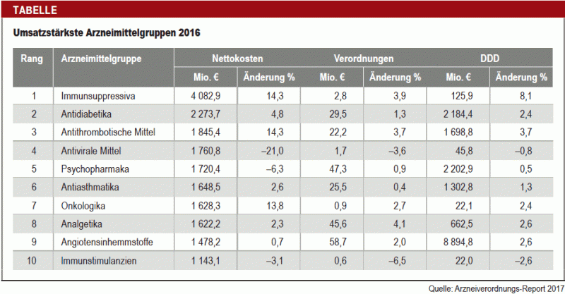 Arzneimittel: Neue Medikamente Werden Teurer