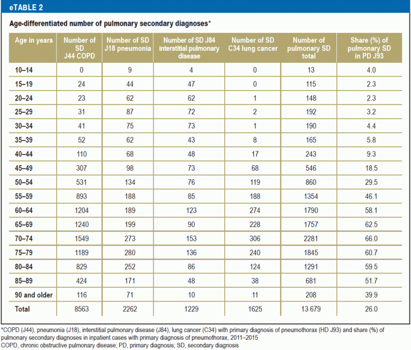 Spontaneous Pneumothorax Epidemiology And Treatment In Germany Between 2011 And 2015 03 11 2017