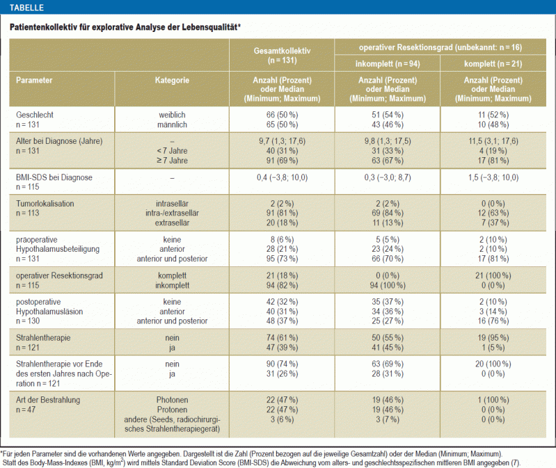 Postoperative Lebensqualitat Bei Kindern Und Jugendlichen Mit Kraniopharyngeom