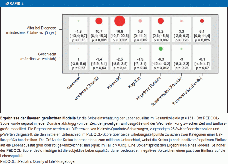 Postoperative Lebensqualitat Bei Kindern Und Jugendlichen Mit Kraniopharyngeom