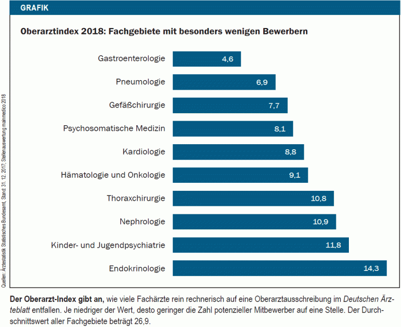 Arbeitsmarkt ärzte Sorge Um Den Oberarztnachwuchs - 