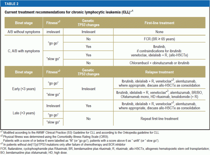 Chronic Lymphocytic Leukemia Stages - slideshare