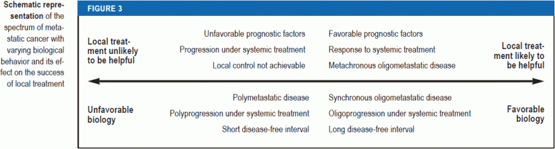 The Role Of Local Treatment In Oligometastatic And