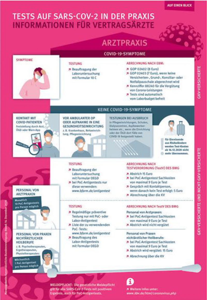 SARS-CoV-2: Neue Übersicht über Coronatestszenarien Für Arztpraxen