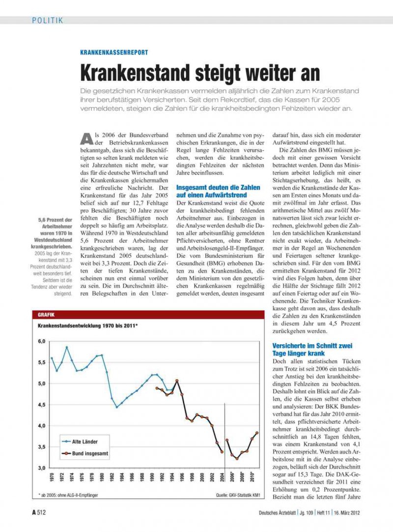 Krankenkassenreport Krankenstand Steigt Weiter An